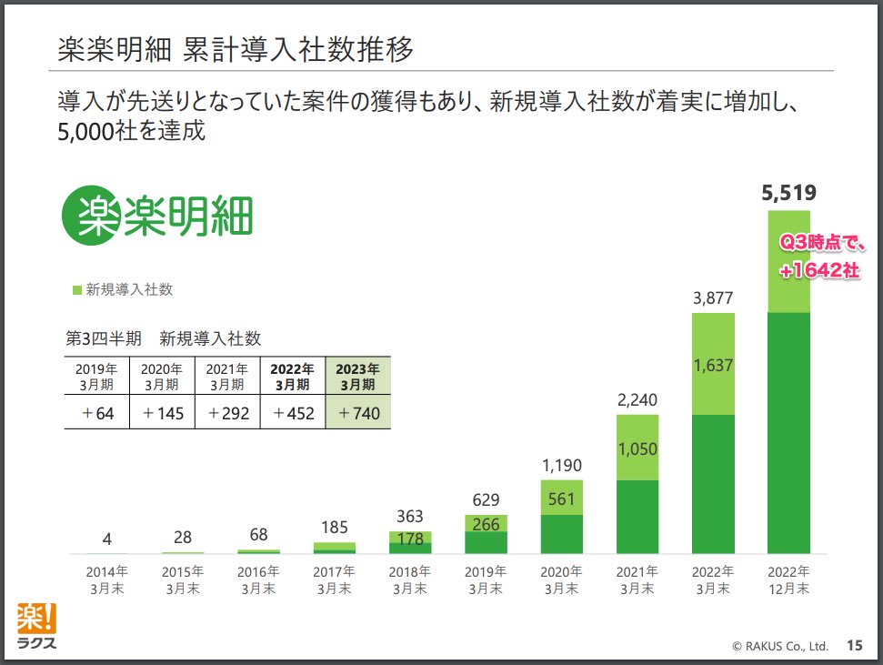 ラクスはQ3の時点で昨年の広告宣伝費を超えてます

昨年の広告宣伝費は過去一だったけど、今年はもっと踏んでる
過去の数値を見ると、特に「楽楽明細」が広告宣伝費による効果が高そうで、23年度は既に1700社近く新規受注しておりこちらも過去一
