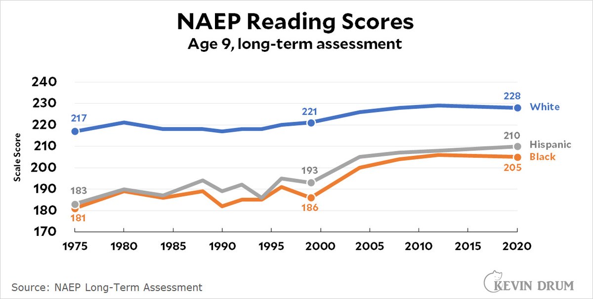 Kevin Drum on Twitter "Let’s declare an end to the Reading Wars https