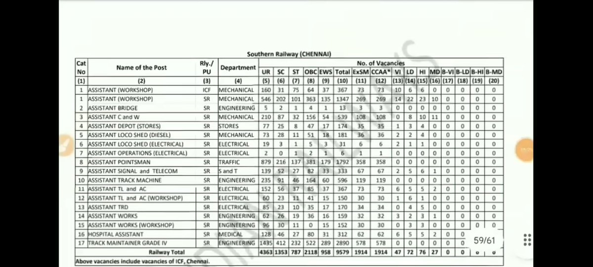 Jatin98399111's tweet photo. Southern railway is such a thief.
#Justice_For_OBC_Student 
#Justice_For_RRC_Level1
#Justice_for_southern_railway_obc 
How's that possible when there are 2118 vacancies for obc students and only 1233 are selected for DV. 
#rrc_Southern_railway is scam https://t.co/ZE3NJ7kTf4