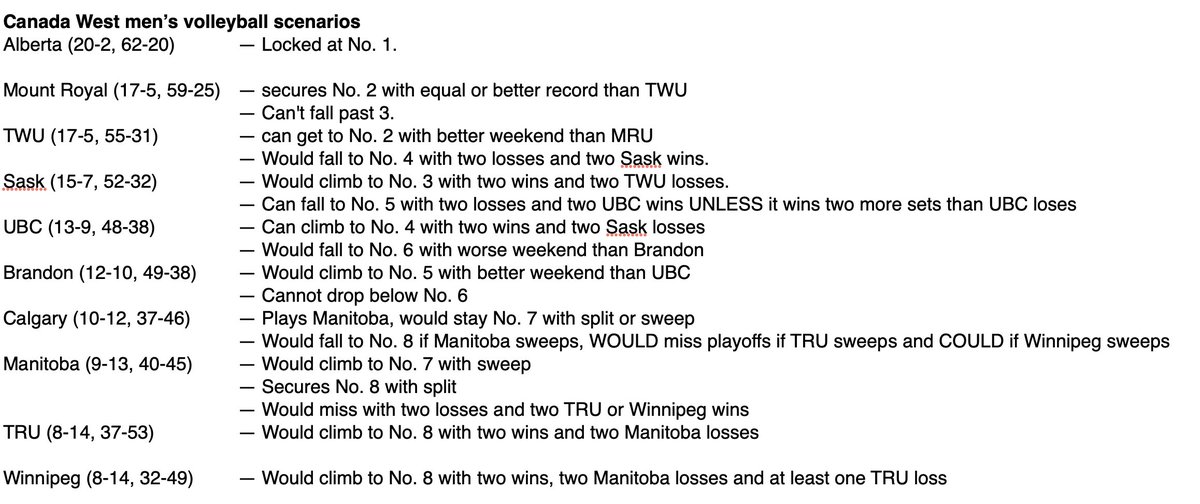 Volleyball nerds curious about what's at stake for the final weekend of <a href="/CanadaWest/">Canada West</a> men's volleyball, here's the simple version without points for/against tiebreakers because I don't feel like adding those up.