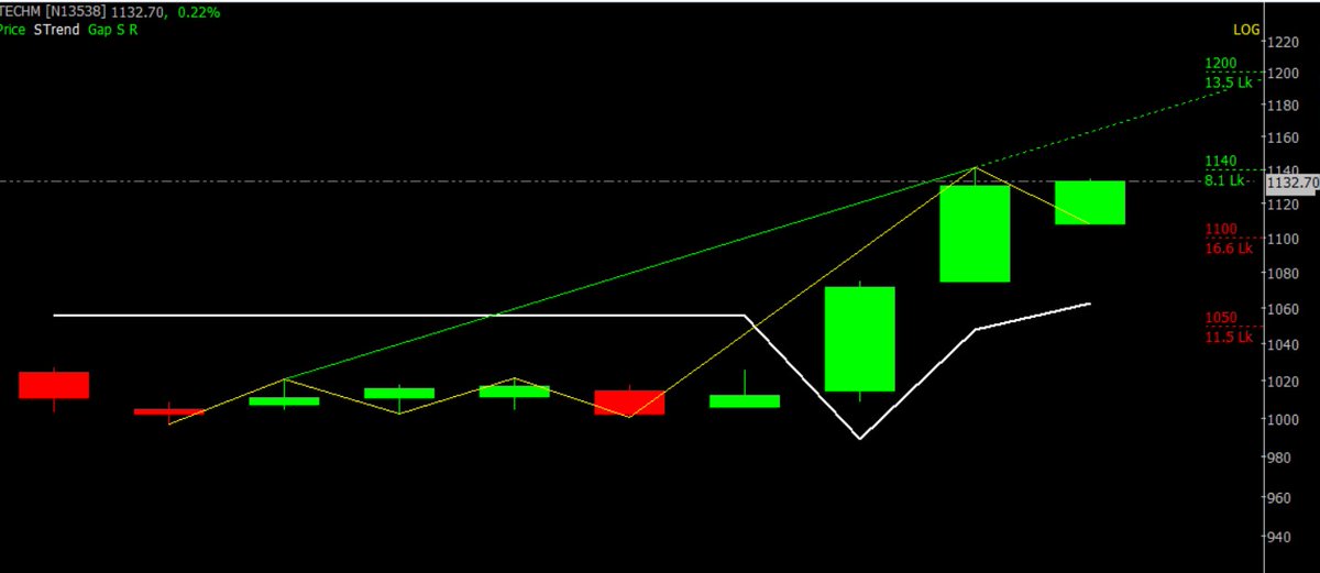 #TechM #ChartPattern #Dailytimeframe #SwingTrading #ITsector #Techmahindra
#intradayTarget is 1140, #SwingTrading Target is 1200