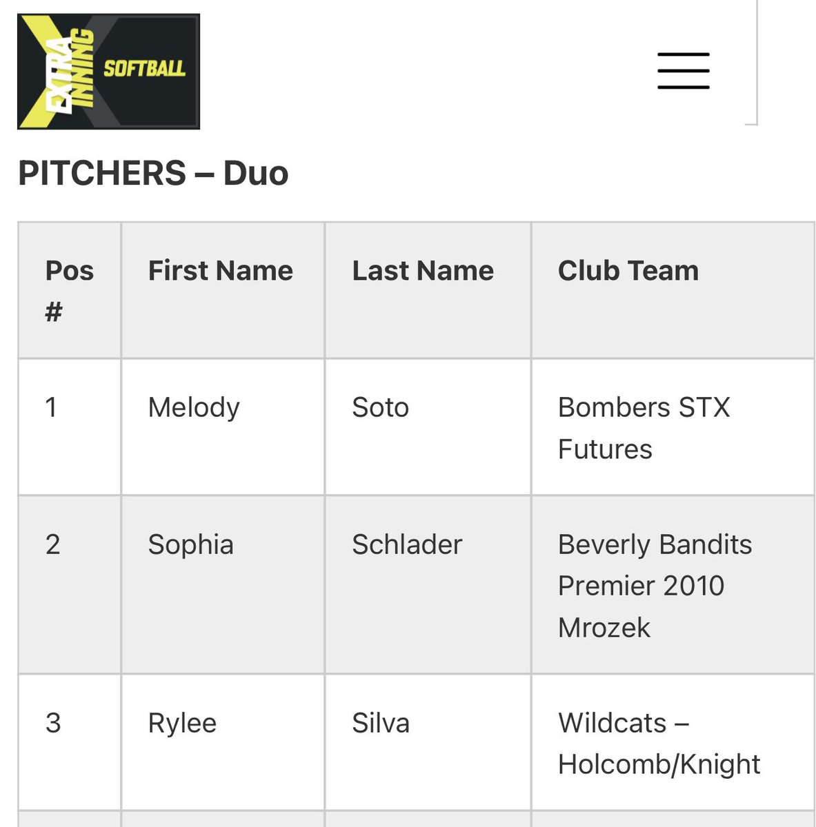I am honored to be ranked #3  in Pitchers-Duo for the Class of 2028 by <a href="/ExtraInningSB/">EXTRA INNING SOFTBALL</a> !!
<a href="/WildcatFPClub/">Wildcat Fastpitch Club</a> <a href="/LegacyLegendsS1/">Legacy & Legends Softball</a> @Los_Stuff