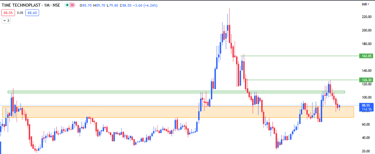 PinPointAnalyst's tweet photo. TimeTechnoplast ( Cmp 88.5 ) looks bullish in the coming weeks😇
The next resistance levels come at  95, 104 &amp; 126💰
The next support level comes at 78❗
 #StockMarket #StockMarketindia #BOTTOMPICK #BREAKOUTSTOCKS #India #madeinindia #Modi #Finance https://t.co/Fok5N9FIyK