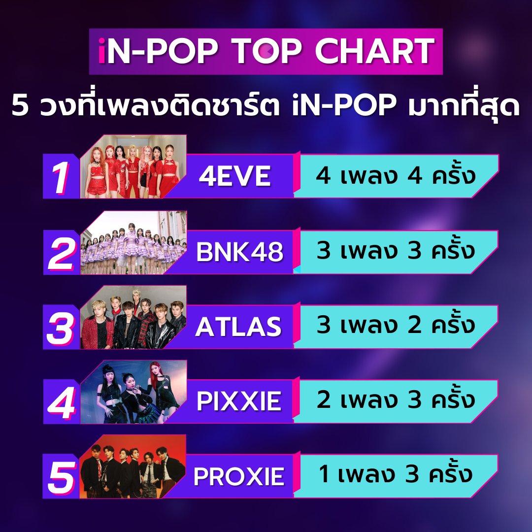 5 วงที่เพลงติดชาร์ต iN-POP TOP CHART มากที่สุด
#iNPOPTOPCHART #4eve #BNK48 #atlas #pixxie #PROXIEth