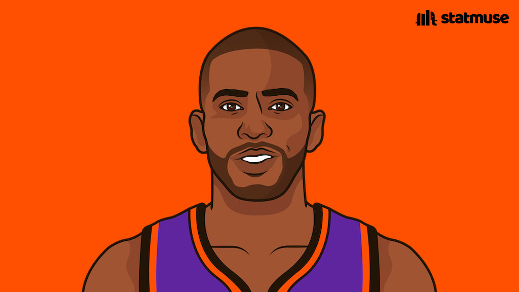 [情報] CP3超越MJ 成為歷史抄截榜第三