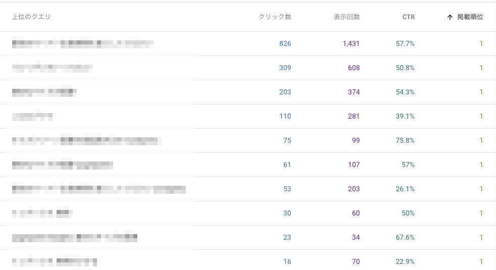 1位になって、CTR30%以上維持できないなら、SERPsに掲載されているページタイトル・説明文はみなおすべき。放置すると大体落ちる。