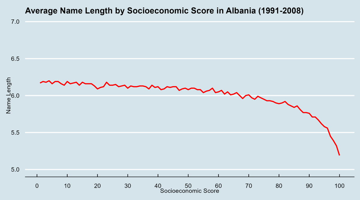 Albanian Stats on Twitter "Average name length by socioeconomic score