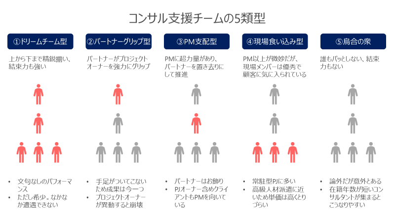 apple_ringo_lcl's tweet photo. コンサル支援チームには5つの類型があります。クライアントにとって理想的なのは「ドリームチーム」ですが、現実には、ほとんどの場合はそうでありません。クライアントによるコンサルタント一人ひとりの品定め、タレントマネジメントも意外と重要です https://t.co/Dc44tEkde0