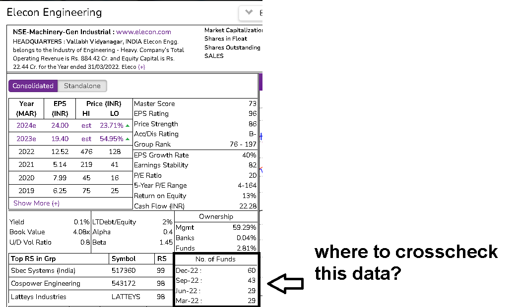 sumitverma29's tweet photo. @MarketSmithIND @mayureshm_joshi Can you confirm from where do you get the No. of Funds data as source for any stock? Example of Elecon from your website vs BSE data shown below. There is vast difference. https://t.co/5yqFCi24pC