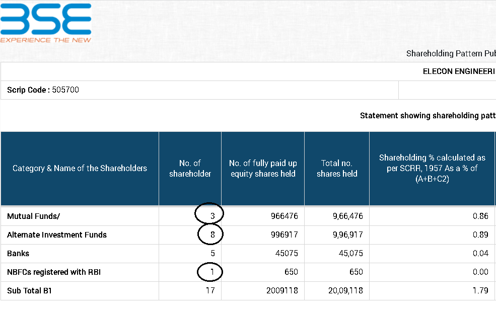 sumitverma29's tweet photo. @MarketSmithIND @mayureshm_joshi Can you confirm from where do you get the No. of Funds data as source for any stock? Example of Elecon from your website vs BSE data shown below. There is vast difference. https://t.co/5yqFCi24pC