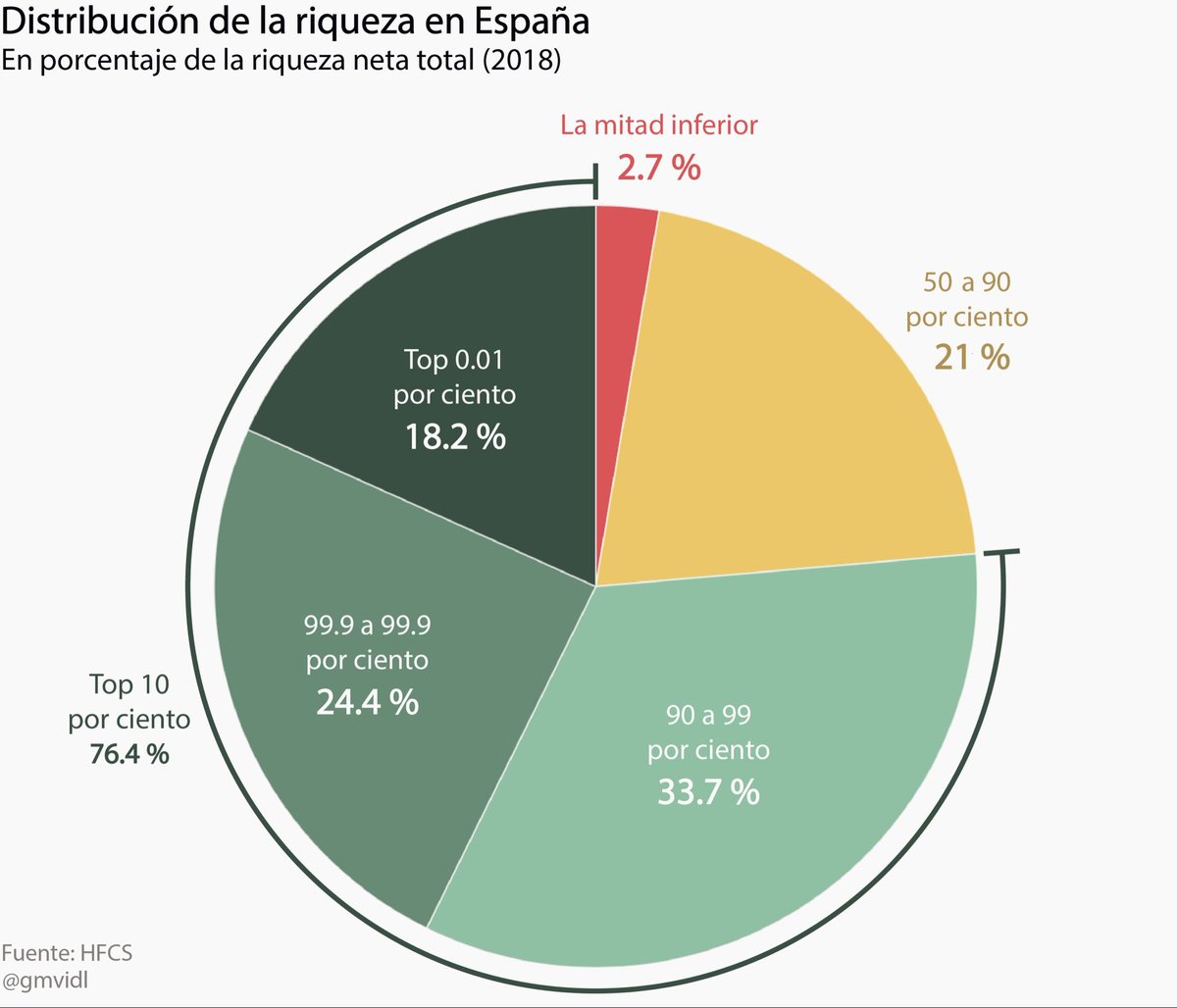 El 0,01% más rico de España posee el 18,2% de la riqueza. El 1% más rico, el 42,6%. El 10% más rico, el 76,3%. Es decir, más de tres cuartas partes de la riqueza están concentradas en el 10% más rico.

Sin embargo, el 50% más pobre tan solo posee el 2,7% de la riqueza.