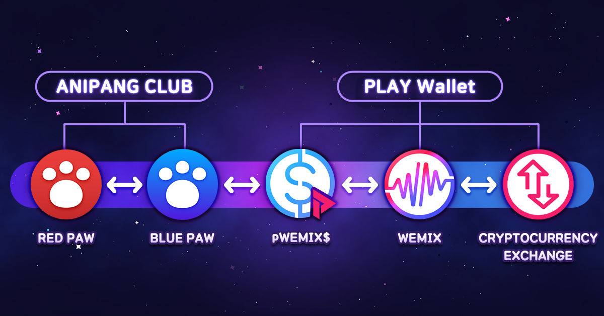anipang_club's tweet photo. #BLUEPAW is a new digital asset connecting ANIPANG CLUB and Reality. 🪙
This is what ANIPANG CLUB Tokenomics looks like🧐
🎮Earn #REDPAW through the gameplay and exchange in BLUE PAW! 🐾
#anipangclub #Tokenomics https://t.co/kZBIkk4MGp