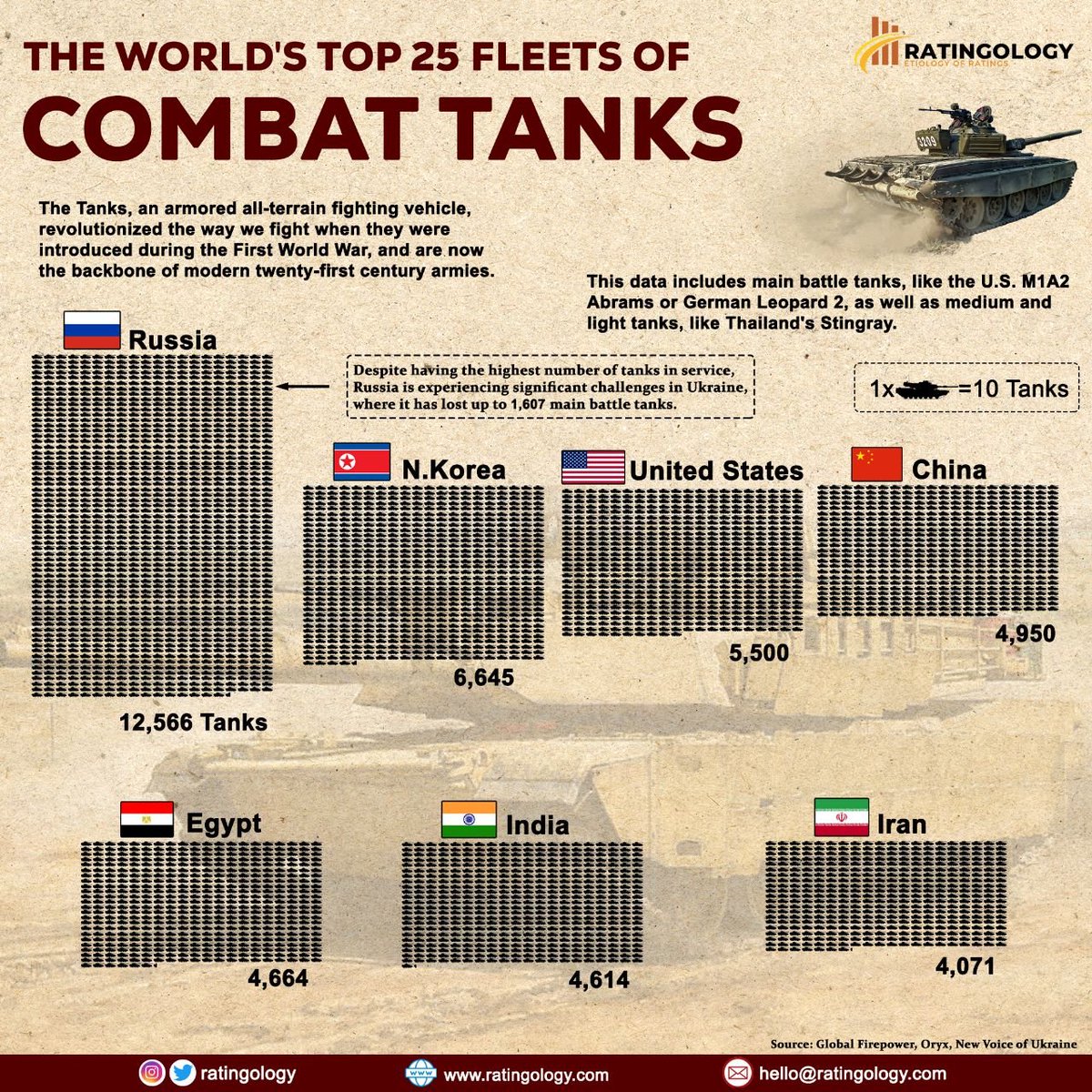 ratingology's tweet photo. The tank, an armored all-terrain fighting vehicle, revolutionized the way we fight when introduced during the #FirstWorldWar. Since then, despite some commentators predicting the end of the tank era, they remain a cornerstone of 21st century armies.
#Ratingology #CombatTanks https://t.co/5CKpJi1wgm