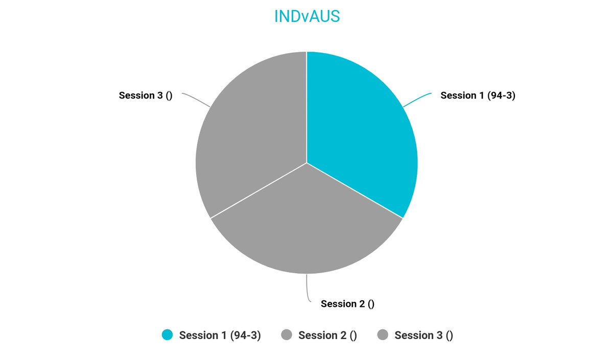 csuinfo's tweet photo. Test - 2
Delhi
After Session 1
IND 1-0 AUS
#INDvAUS
#AUSvIND
#INDvsAUS
#AUSvsIND
#BGT2023
#CSUINFO https://t.co/MlCDHcgqCl