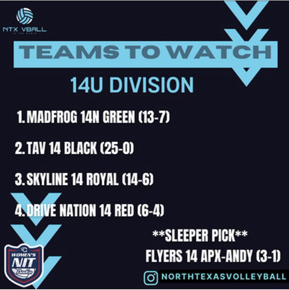 Three Lovejoy players on these top teams playing at the Triple Crown in KC! Gentry (TAV), Cam (Skyline) and Ava (Flyers). Good luck this weekend girls! @leopardvb @coachnatpuckett <a href="/VBallrecruiter/">Kara Hill</a> <a href="/PrepDigTX/">Prep Dig Texas</a>