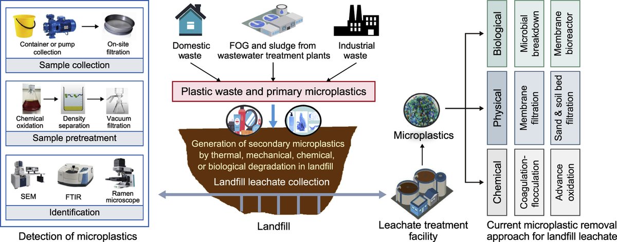 ESEjournal's tweet image. #Microplastic concentrations in #landfill #leachate are less than that in #sewage, based on a review paper by an international team led by Dr Renzun Zhao @Renzun_Water from @ncatsuaggies 
@CapeesEng @NCATEngineering @NCATResearch