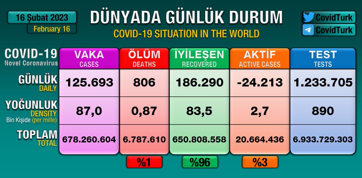 ⭕️#16Şubat'ta dünyada 125.693 vaka, 806 vefat görüldü. #Covid19Tr #SonDakika