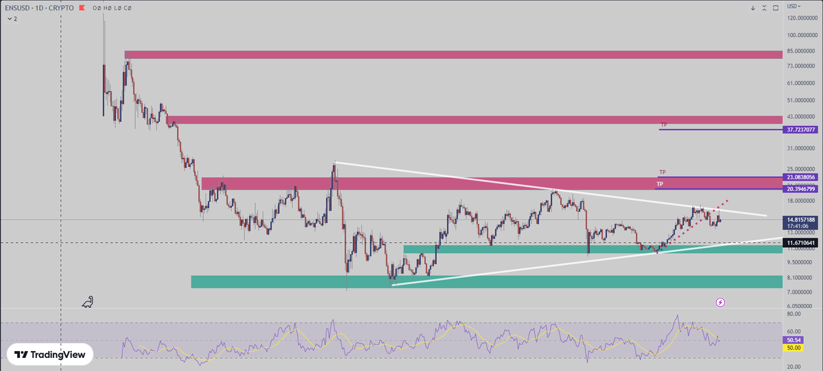 halal_shark's tweet photo. @AAMERNAZIR136 $ENS
No up trend seen
At diagonal resistance now (White line)
------
Green area - Demand
Red area - Supply
------
Tp - Take profit area, three area upon your risk taking tolerance
------
Short term - Daily trend broken (Red dotted line) https://t.co/BSkh8DK1fb