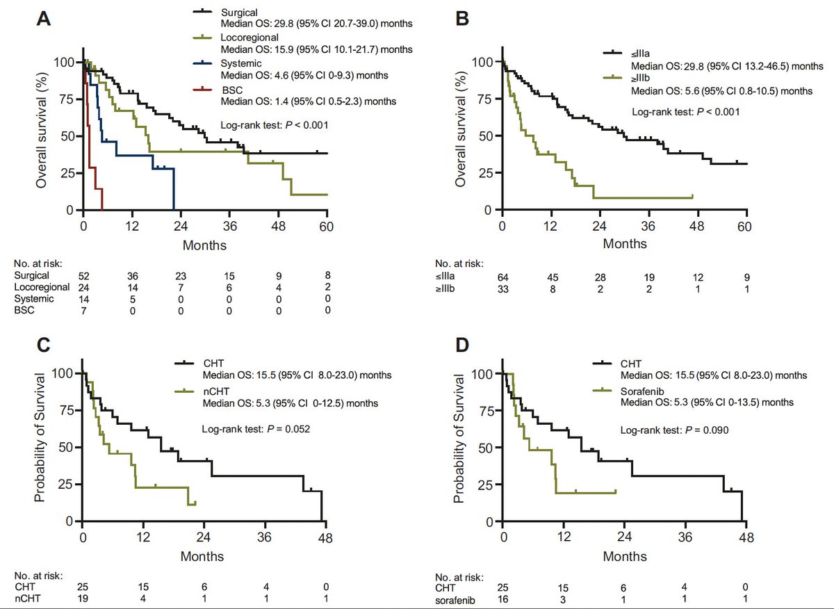 🔥Clinical characteristics &amp; outcome of patients with combined hepatocellular-cholangiocarcinoma - 🇪🇺 multicenter cohort
<a href="/ESMO_Open/">ESMO Open</a> 
doi.org/10.1016/j.esmo…
✅Our RWD on 101 pts
👉very poor prognosis
🤨we need to do better.. NGS? ICI? -> trials..
<a href="/myESMO/">ESMO - Eur. Oncology</a> <a href="/EASLedu/">EASL Education</a> #livertwitter