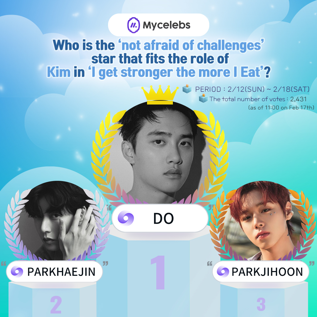 👑#MycelebsStar 👑 Who is the 'not afraid of challenges' star that fits the role of Kim in 'I Get Stronger the More I Eat＇? 🧐 CURRENT RANKING🔥(11:00 AM) 1️⃣ DO 2️⃣ PARKHAEJIN 3️⃣ PARKJIHOON 🗳 2/12 ~ 2/18 🔽 Vote now!