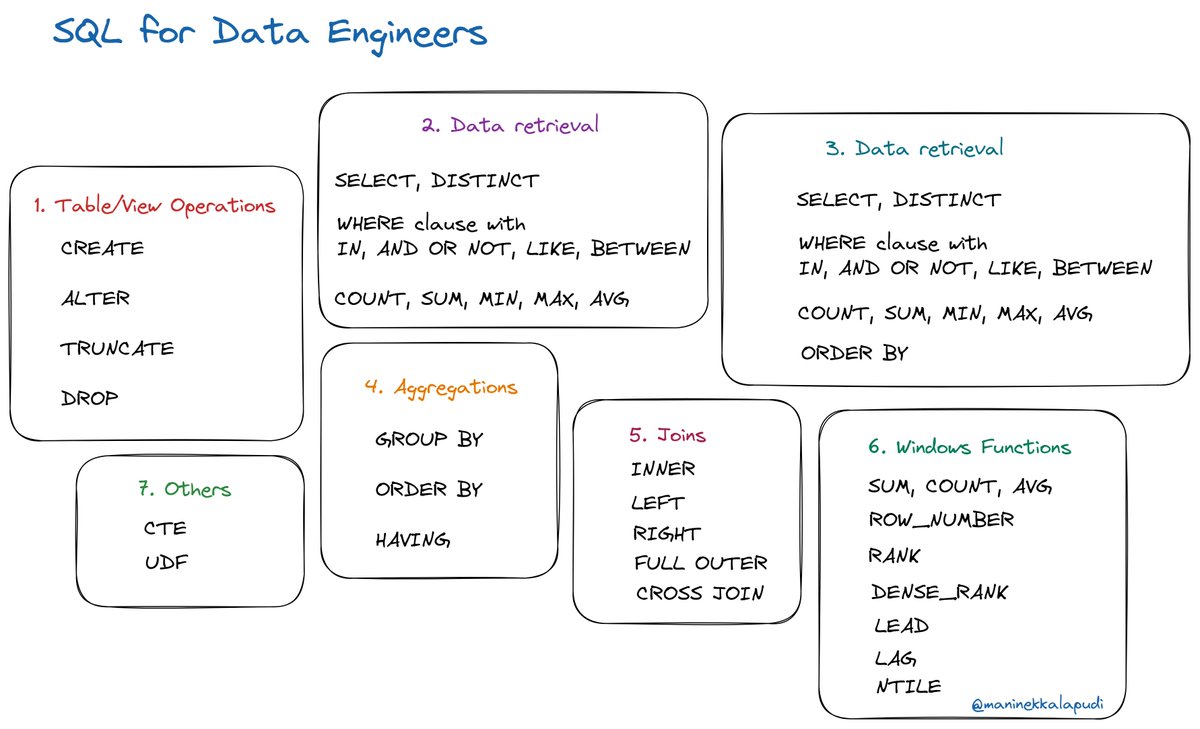 maninekkalapudi's tweet image. I'm making a new video on SQL for #dataengineering.
The following is the list of the commonly used queries. Comment below👇 if you find something is missing here!