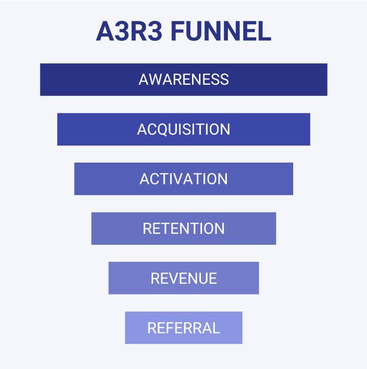 The A3R3 Funnel of #GrowthHacking and #GrowthMarketing 👇
Awareness: people you reach 
Acquisition: how many of those become leads
Activation: they try your solution
Revenue: they pay for it
Retention: they come back and keep using
Referral: they bring others to your funnel