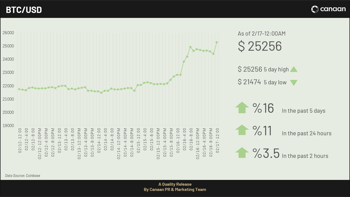 canaanio's tweet photo. This week, the #bitcoin rockets past $25.2K to Hit 6-Month High. The current Bitcoin hashrate is 353.73 EH/s, representing the global Bitcoin network hashrate with a #mining difficulty of 39.16 T . #JustMining https://t.co/FddYoCno3g