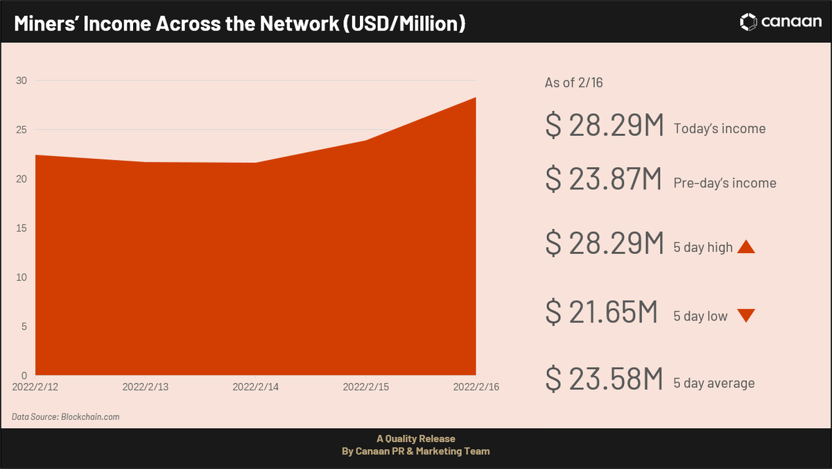 canaanio's tweet photo. This week, the #bitcoin rockets past $25.2K to Hit 6-Month High. The current Bitcoin hashrate is 353.73 EH/s, representing the global Bitcoin network hashrate with a #mining difficulty of 39.16 T . #JustMining https://t.co/FddYoCno3g