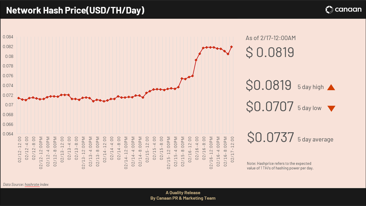 canaanio's tweet photo. This week, the #bitcoin rockets past $25.2K to Hit 6-Month High. The current Bitcoin hashrate is 353.73 EH/s, representing the global Bitcoin network hashrate with a #mining difficulty of 39.16 T . #JustMining https://t.co/FddYoCno3g