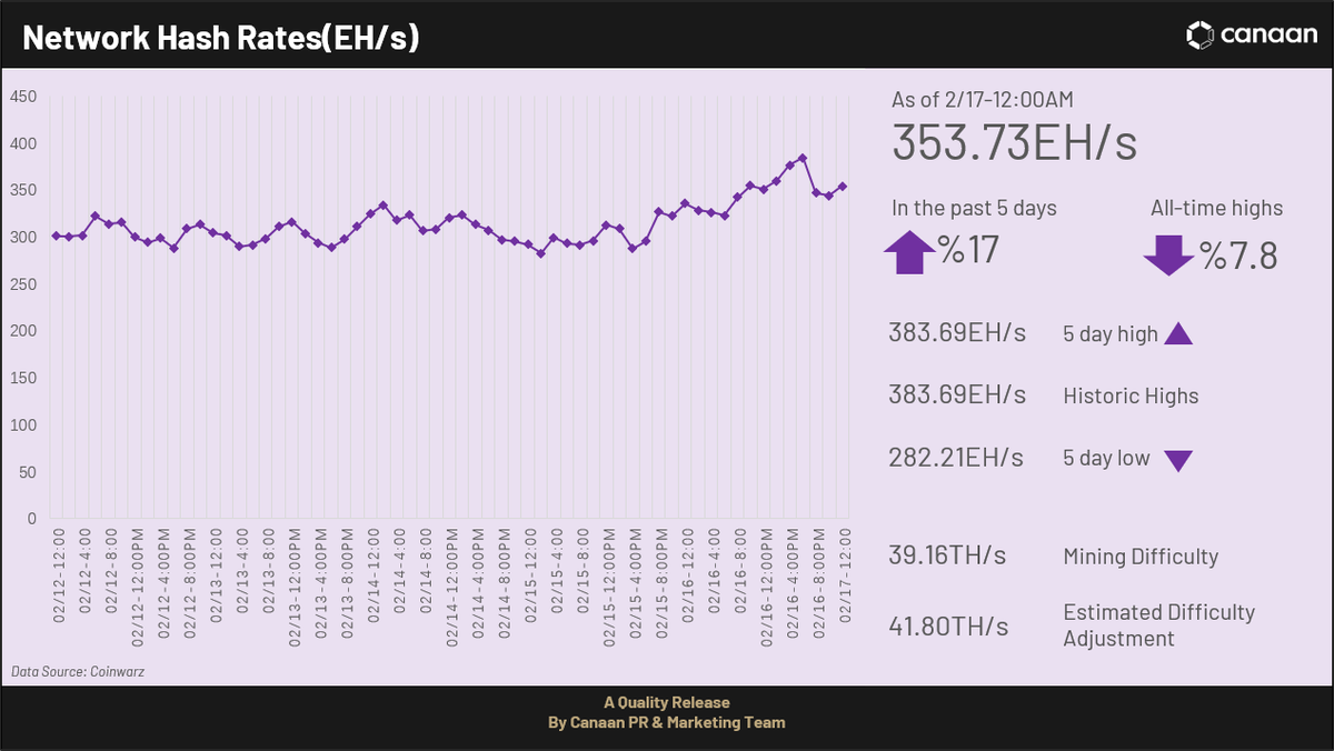 canaanio's tweet photo. This week, the #bitcoin rockets past $25.2K to Hit 6-Month High. The current Bitcoin hashrate is 353.73 EH/s, representing the global Bitcoin network hashrate with a #mining difficulty of 39.16 T . #JustMining https://t.co/FddYoCno3g