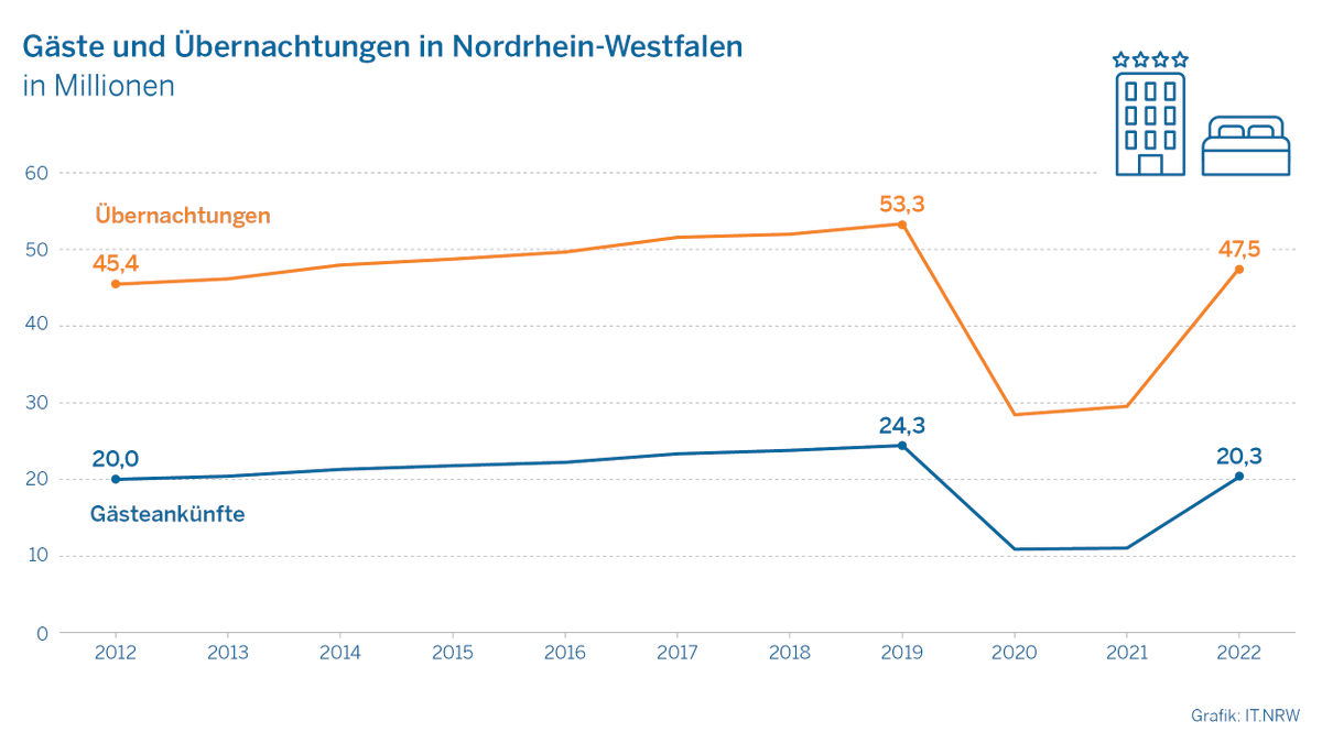 #NRW-#Tourismus: Im Jahr 2022 ist sowohl die Zahl der #Gäste (+83,4 % auf 20,3 Mio.) als auch die Zahl der #Übernachtungen (+60,8 % auf 47,5 Mio.) gestiegen. Das Vorkrisenniveau wurde aber noch nicht erreicht. <a href="/WirtschaftNRW/">Wirtschaft.NRW</a> <a href="/TourismusNRW/">Tourismus NRW e.V.</a> <a href="/DEHOGA_NRW/">DEHOGA NRW</a> it.nrw/nrw-tourismus-…