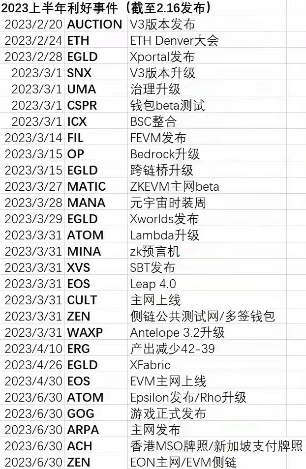 2023上半年利好事件一览，可以找找短线机会，mark一下！

（群里看到的，知道出处的烦请告知标注）