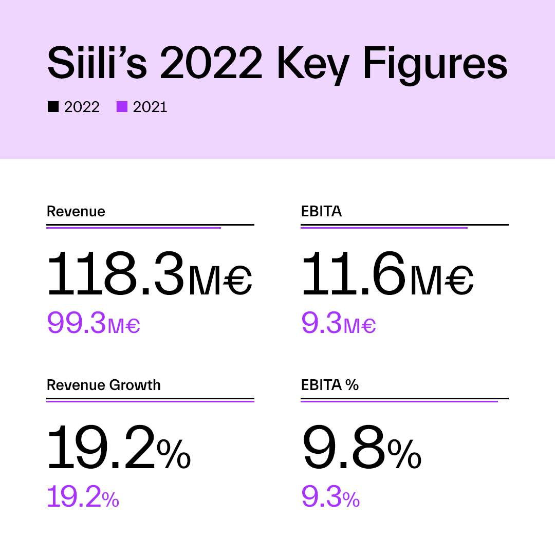 Siili Solutions (@siilisolutions) on Twitter photo A great year for Siili – revenue & profitability at record highs! Highlights: 1000 Siilis in the house, revised strategy, growth of international business, several new offices, high returning customer rate and employee satisfaction. Thanks to our customers & Siilis! #makeitreal A great year for Siili – revenue & profitability at record highs! Highlights: 1000 Siilis in the house, revised strategy, growth of international business, several new offices, high returning customer rate and employee satisfaction. Thanks to our customers & Siilis! #makeitreal