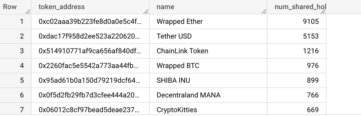 moonsightAI's tweet photo. The top holders of _____ project also hold? 👇

First correct guess in comments receives a hero! 🎁 https://t.co/06eaHl5co4