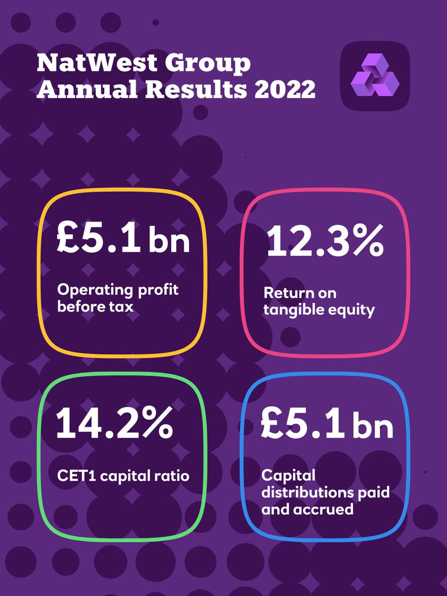 NatWestGroup's tweet image. We’ve released our 2022 Annual Results. 

See our key numbers and find out more here: 

#NatWestGroupResults 

investors.natwestgroup.com/results-centre