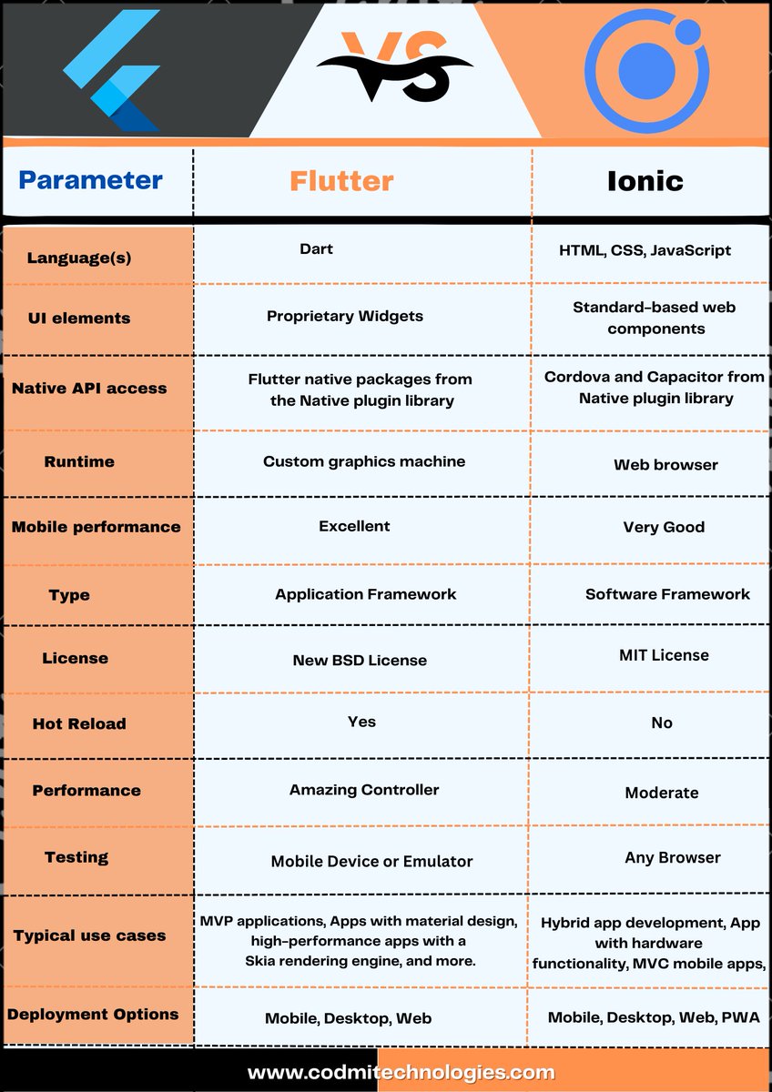 Codmitech's tweet photo. Flutter vs Ionic: Which One Should You Choose?

Looking for a cross-platform mobile app development framework? 📱 Check out this comparison infographic between Flutter and Ionic!

#flutter #ionic #appdevelopment https://t.co/lOjVZvPVCz