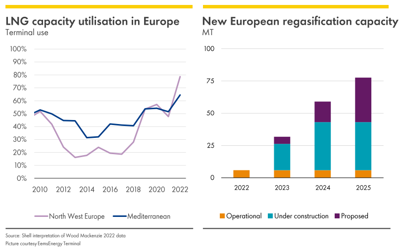 AyusoValue's tweet photo. New regasification capacity coming online in Europe. https://t.co/OQYQFw2V38