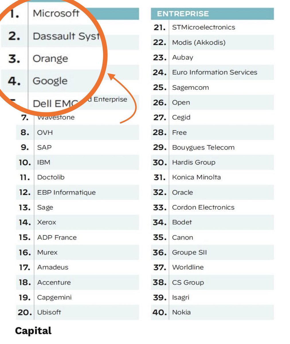 Quand <a href="/orange/">Orange</a> se classe dans le Top 3 des entreprises préférées des salarié(e)s du secteur de la high-tech c’est que tu es dans un groupe qui sait se transformer pour rester compétitif en proposant des métiers clés pour l’avenir ✨#Cybersecurite #Data #IA capital.fr/votre-carriere…