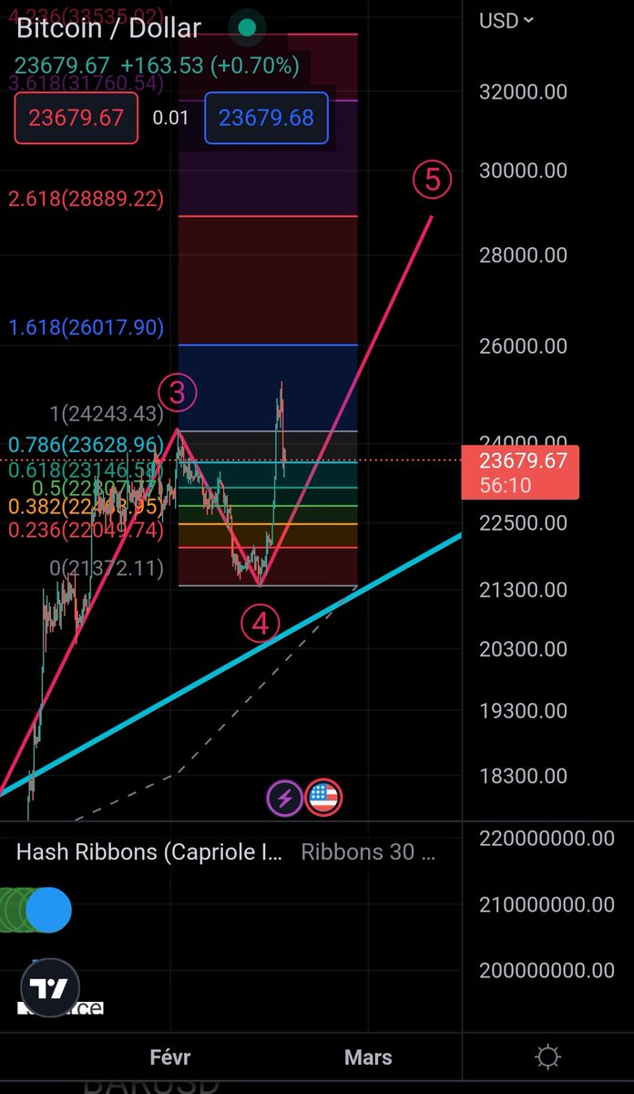 babablackswan's tweet photo. GM !
Perso, on est toujours dans la grande v5 rose.
La v2 bleue a 70% de chance de retracer entre 50% et 70% de la 1. On a tout pile touché 50%...
Ma projection pour la v3 pour l'instant serait de viser 1.618 de la v1 ($29.600). A suivre selon vague 2...
#BTC #TradingView https://t.co/ZRsxhLUJ5V