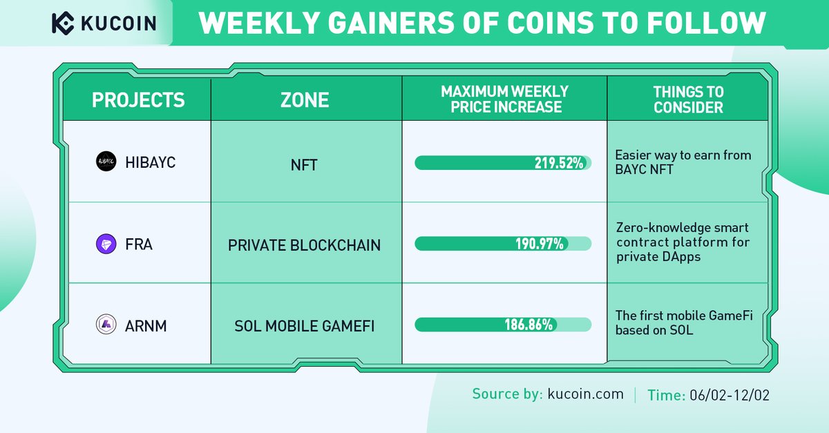 kucoincom's tweet photo. #KuCoin Weekly Top Gainers (February 6, 2023 - February 12, 2023)
💎#HIBAYC @FractonProtocol
💎#FRA @Findora
💎#ARNM @Arenum_official
#KuCoinWeeklyGainers #KuCoinGems https://t.co/SbZA8ydhHs