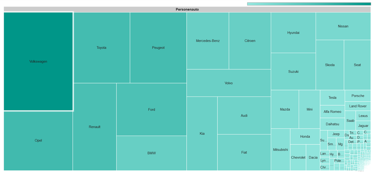 JasperVerweij's tweet photo. Het aandeel van merken in het Nederlandse personenauto wagenpark kan je ook visualiseren in een treemap #datavisualisatie
De interactieve versie is hier te vinden: https://t.co/L9kj5V48sL https://t.co/ONE2Sgoewn