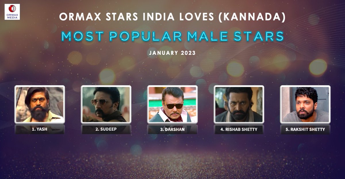 OrmaxMedia's tweet photo. Ormax Stars India Loves: Most popular male Kannada film stars (Jan 2023) #OrmaxSIL https://t.co/n5mF1C1JQ6