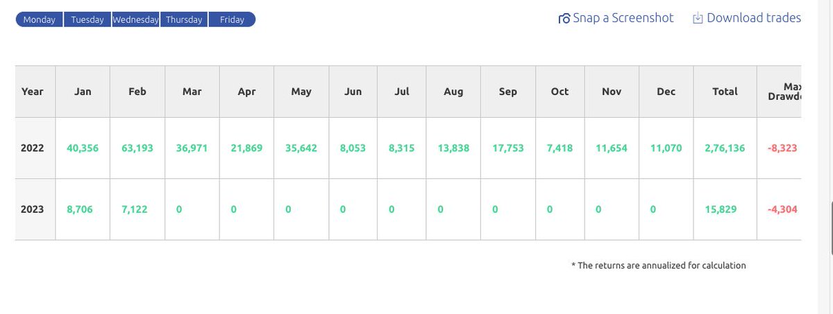 NitishDadhich1's tweet photo. NO LOSS MONTH STRATEGY - 4 
FIN-NIFTY STRATEGY (After 1% Slippage)
RETURN ~150%
MAX DD ~4%
Days of Max DD - 6
EXPACTANCY ~0.9
Kindly Retweet For max reach. Send me the SS.
#ALGO https://t.co/qJgn0QyiJO