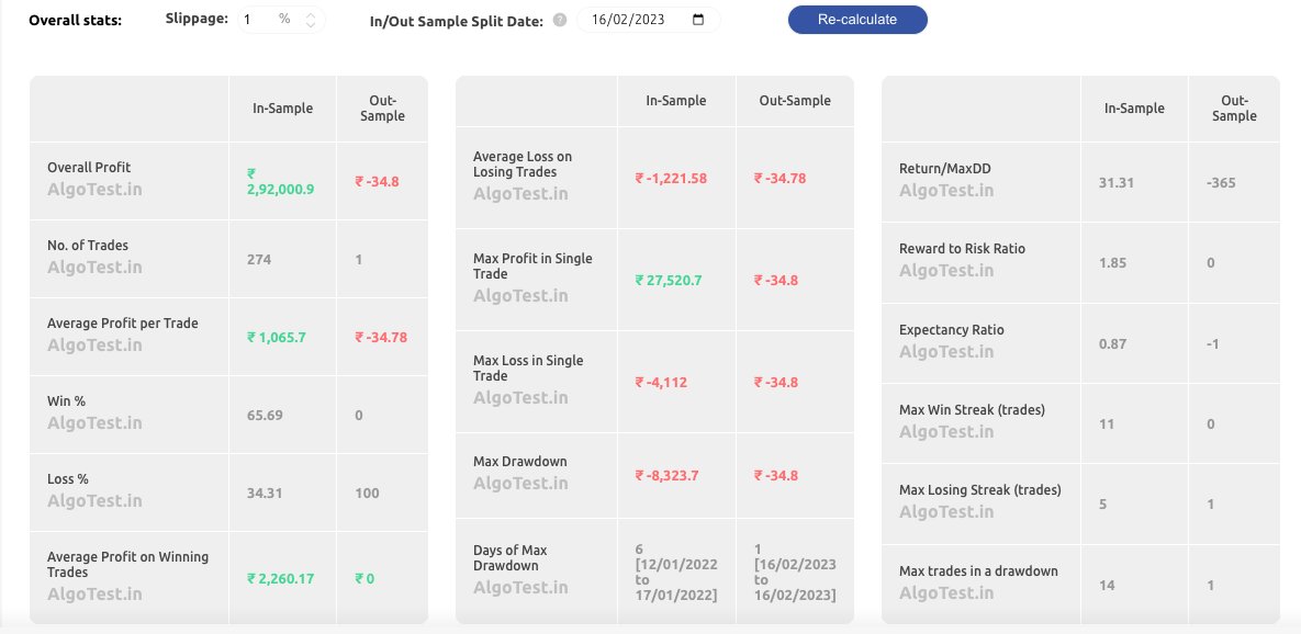 NitishDadhich1's tweet photo. NO LOSS MONTH STRATEGY - 4 
FIN-NIFTY STRATEGY (After 1% Slippage)
RETURN ~150%
MAX DD ~4%
Days of Max DD - 6
EXPACTANCY ~0.9
Kindly Retweet For max reach. Send me the SS.
#ALGO https://t.co/qJgn0QyiJO