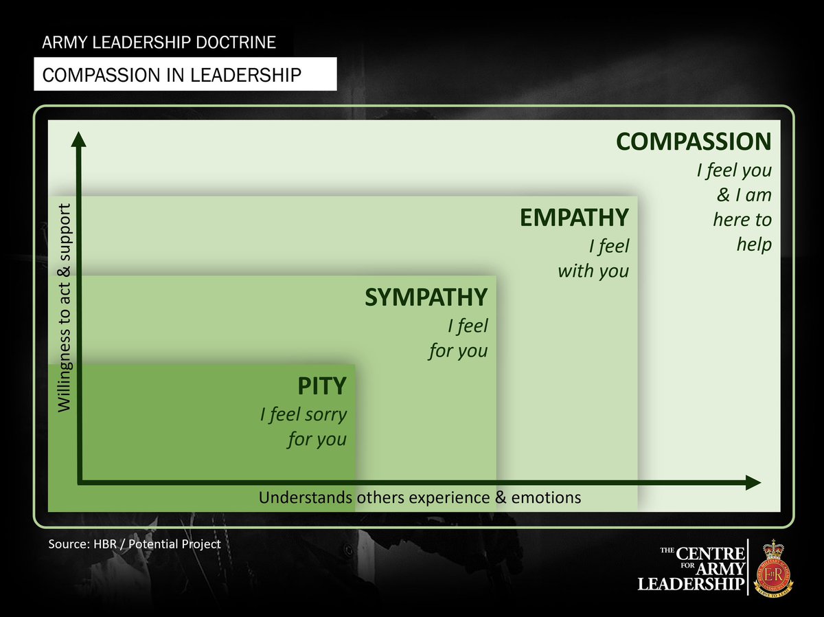 #Empathy &amp; #compassion are vital skills for all leaders, and key to ‘knowing your people’ - a core element of the Army #Leadership Framework. It requires a personal understanding of the emotions &amp; feelings of others, combined with a genuine willingness to improve the situation.