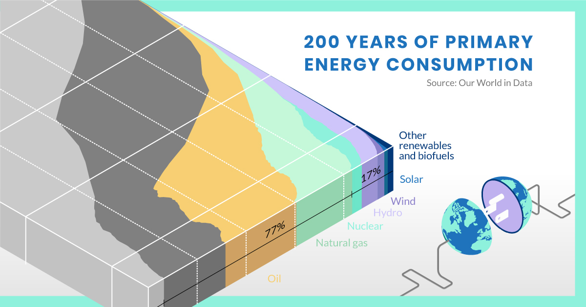 The nuclear perspective..

Visualizing the Past and Future of Energy Transitions

bit.ly/3XEaDtl 

#energy #nuclear
