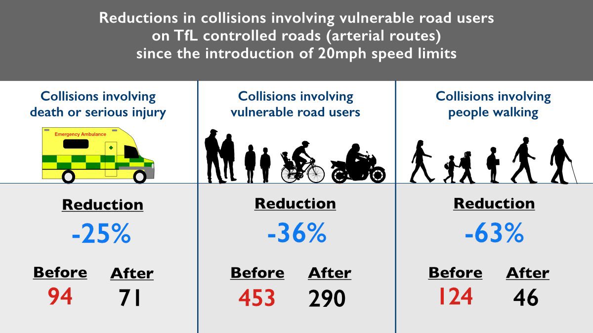 Someone’s made a nice visual aid showing how <a href="/TfL/">TfL</a>’s Lowering Speeds Programme is making our streets safer: