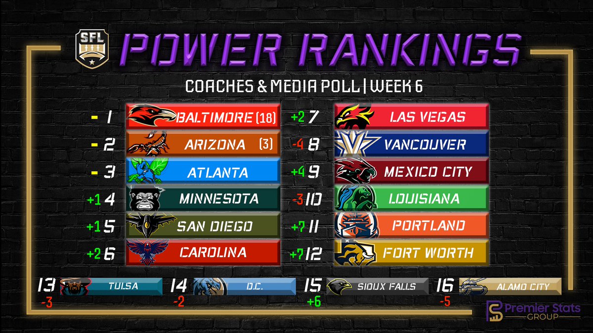 With polls nearly identical we're trying something different. Top 3 seems set in stone until someone slips up. Carolina has pulled themselves to just outside the Top 5 and will look to try and knock Alamo City(-3.5) off next! Will Sioux Falls continue their run at Atlanta(-7.5)?