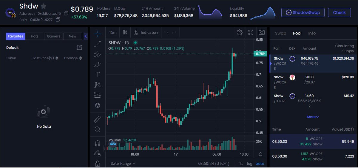 Shadowswap_xyz's tweet photo. Shadow Token Update in Less than a Week of Launch.
Holder: 19,113 SHDW Holders
Pool Size: $1,019,442.25
Farm TVl: ~$900k
ATH: $0.814
24hrs Volume: $1,212,137
Blog Post on SHDW Utilities Coming soon #SHDW #CoreDAO https://t.co/7aoDNbhzYE