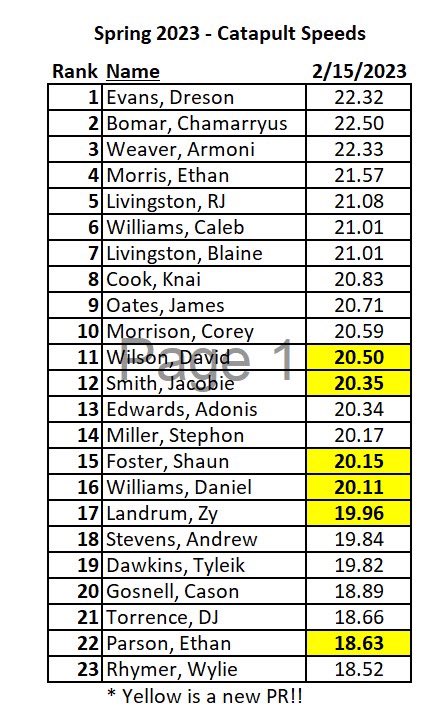 ByrnesRebelsAP's tweet image. Getting faster one day at a time!!  @ByrnesFootball @catapultsports @KyleMorgan_XOS #2F2S